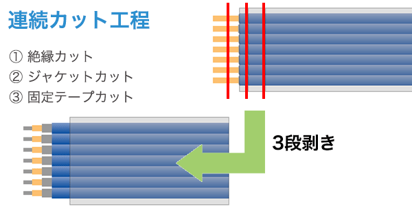 連続カット工程