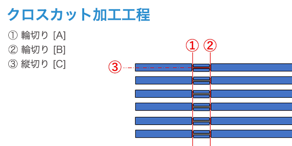 クロスカット工程